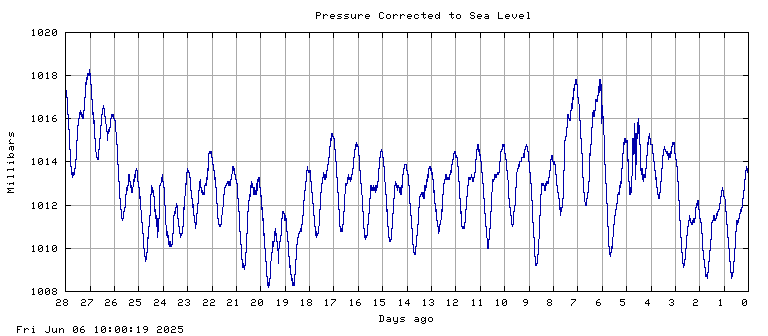 Pressure plot