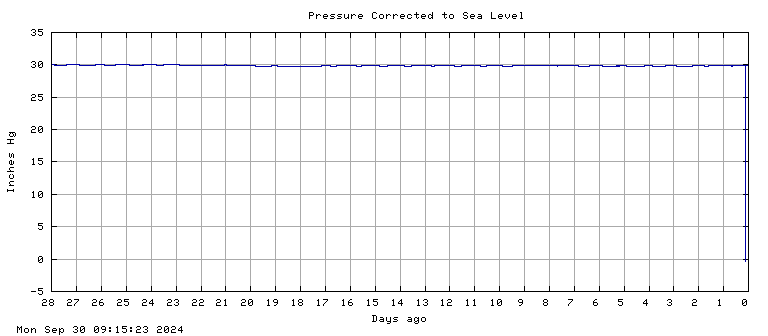 Pressure plot