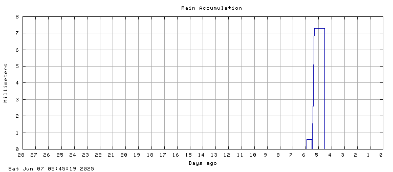 Rain plot