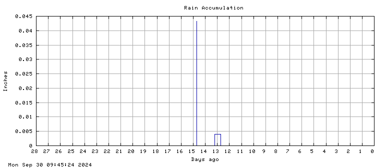 Rain accumulation plot