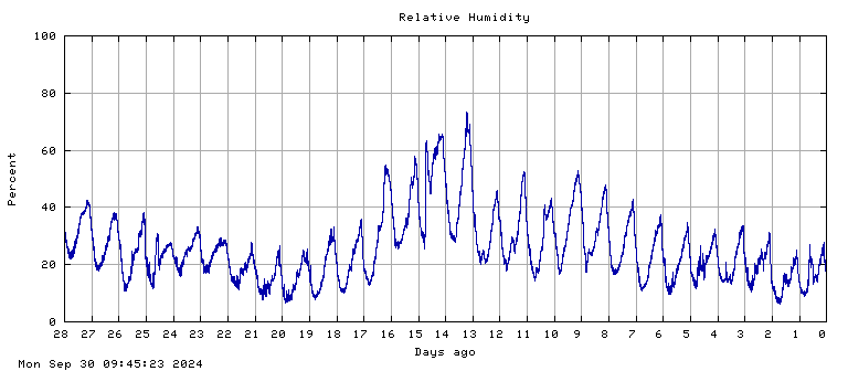 Humidity plot