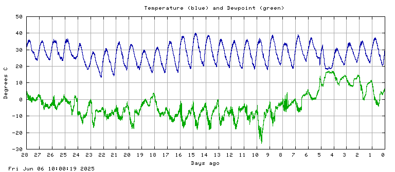 Temperature plot