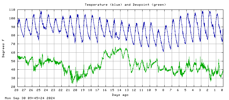 Temperature plot