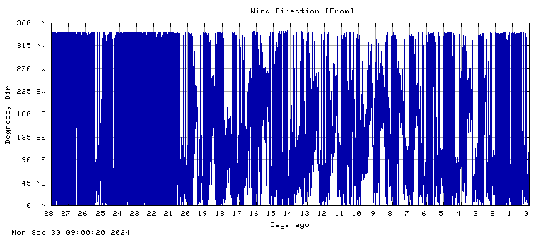 Wind direction plot