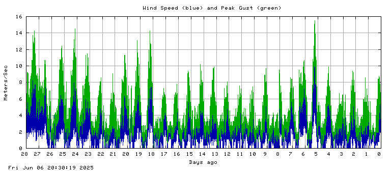 Wind speed plot