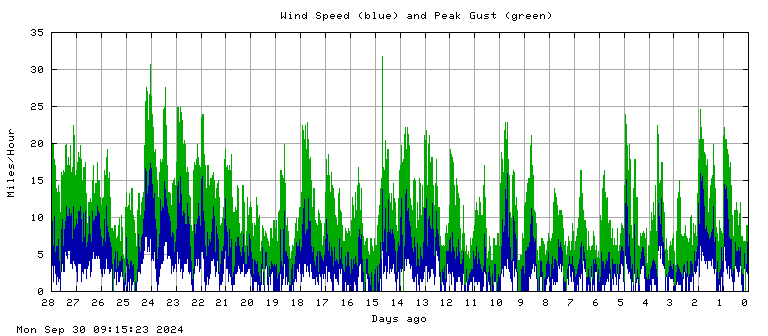 Wind speed plot