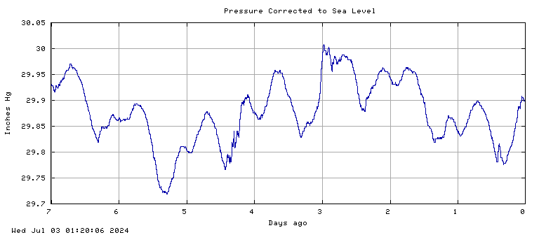 Pressure plot