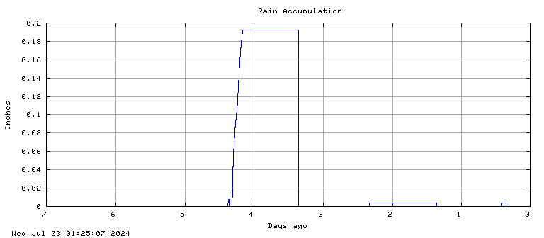 Rain accumulation plot