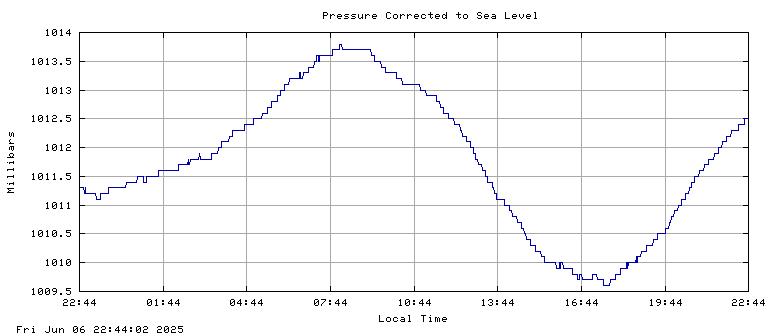 Pressure plot