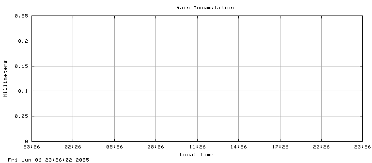 Accumulated Rain