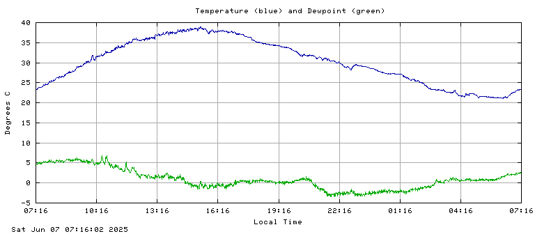 Temperature plot