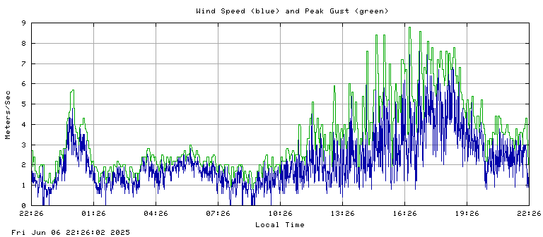 Wind speed plot